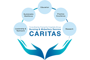 Text in the centre of the graphic reads Fiona Stanley Fremantle Hospitals Group Nursing and Midwifery Service Caritas. Above these words are five circles. Left to right, the text in these circles reads Leadership and excellence, sustianable workforce, education, practice excellence and research